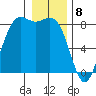 Cherry Point tide chart for Monday, January 8, 2024