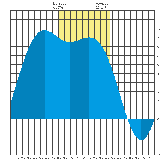 Cherry Point tide chart for Tuesday, January 9, 2024