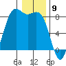 Cherry Point tide chart for Tuesday, January 9, 2024