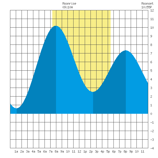 Cherry Point tide chart for Tuesday, February 13, 2024