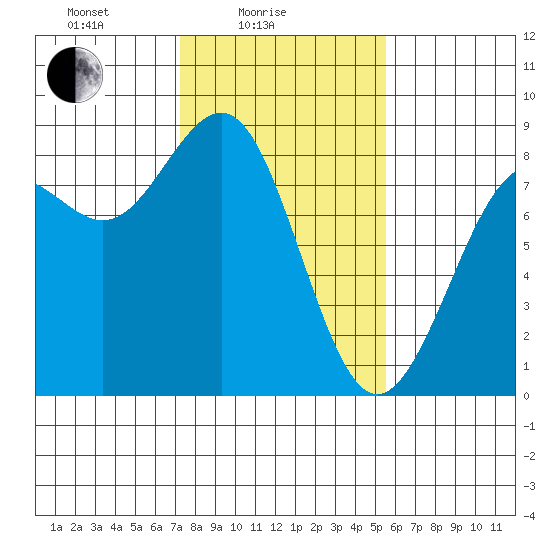 Cherry Point tide chart for Friday, February 16, 2024