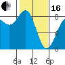 Cherry Point tide chart for Friday, February 16, 2024