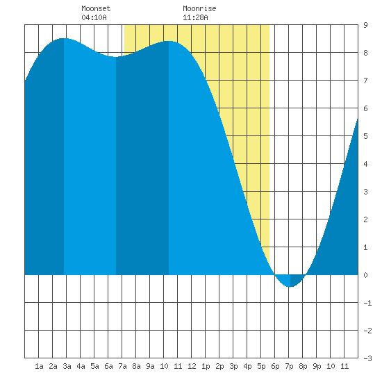 Cherry Point tide chart for Sunday, February 18, 2024