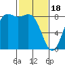 Cherry Point tide chart for Sunday, February 18, 2024