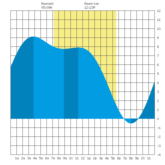 Cherry Point tide chart for Monday, February 19, 2024