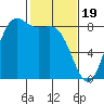 Cherry Point tide chart for Monday, February 19, 2024