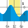 Cherry Point tide chart for Thursday, February 1, 2024