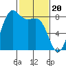 Cherry Point tide chart for Tuesday, February 20, 2024