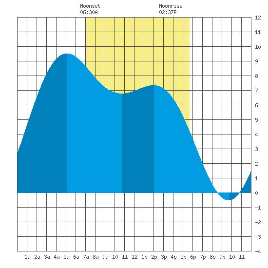 Cherry Point tide chart for Wednesday, February 21, 2024