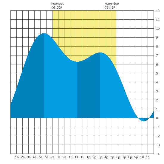 Cherry Point tide chart for Thursday, February 22, 2024