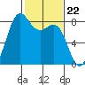 Cherry Point tide chart for Thursday, February 22, 2024