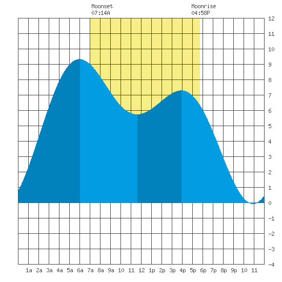 Cherry Point tide chart for Friday, February 23, 2024