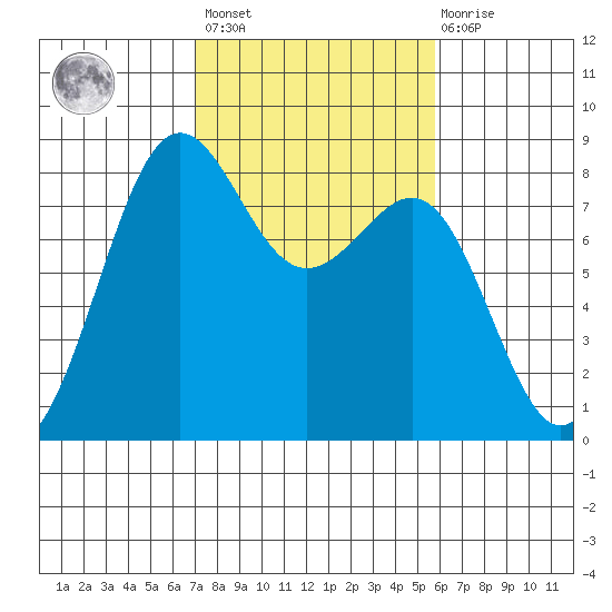 Cherry Point tide chart for Saturday, February 24, 2024