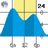 Cherry Point tide chart for Saturday, February 24, 2024