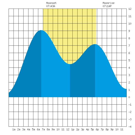 Cherry Point tide chart for Sunday, February 25, 2024