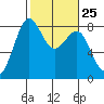 Cherry Point tide chart for Sunday, February 25, 2024
