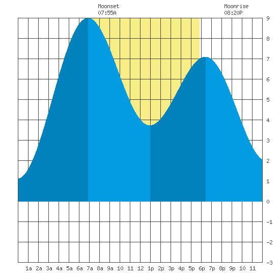 Cherry Point tide chart for Monday, February 26, 2024