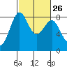 Cherry Point tide chart for Monday, February 26, 2024