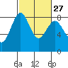 Cherry Point tide chart for Tuesday, February 27, 2024