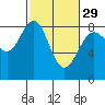 Cherry Point tide chart for Thursday, February 29, 2024