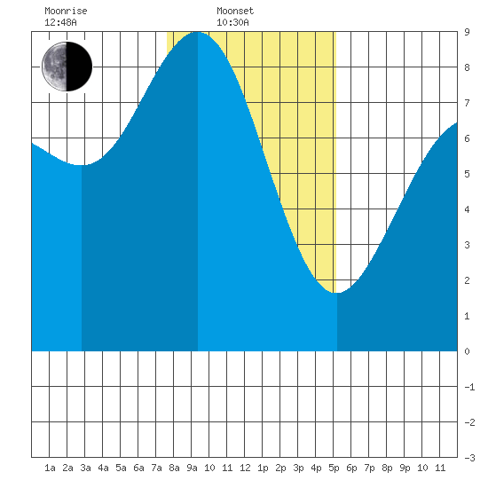 Cherry Point tide chart for Friday, February 2, 2024