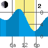 Cherry Point tide chart for Friday, February 2, 2024