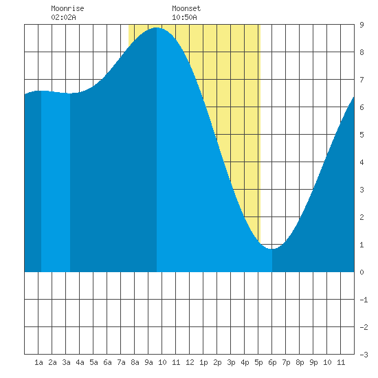Cherry Point tide chart for Saturday, February 3, 2024