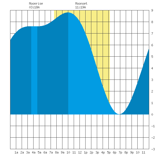 Cherry Point tide chart for Sunday, February 4, 2024