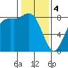 Cherry Point tide chart for Sunday, February 4, 2024