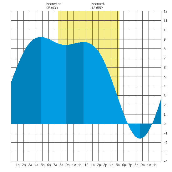 Cherry Point tide chart for Tuesday, February 6, 2024