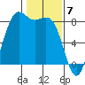 Cherry Point tide chart for Wednesday, February 7, 2024