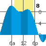 Cherry Point tide chart for Thursday, February 8, 2024