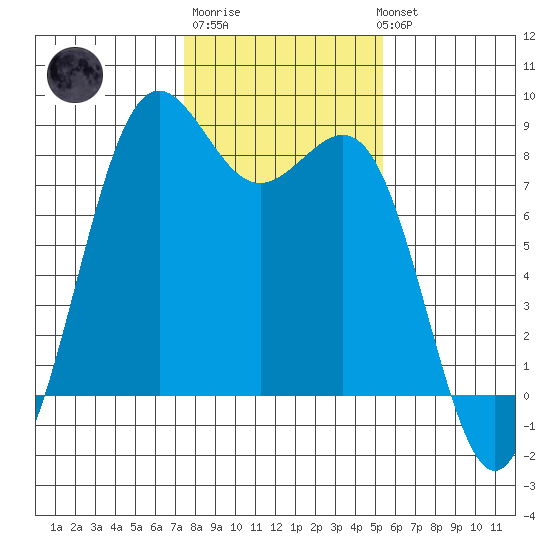 Cherry Point tide chart for Friday, February 9, 2024