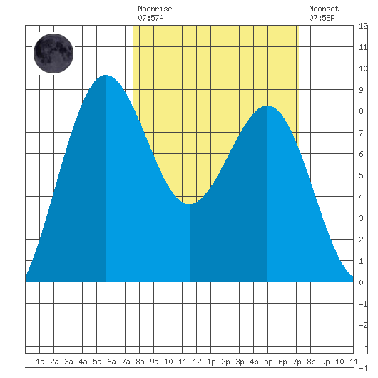 Cherry Point tide chart for Sunday, March 10, 2024