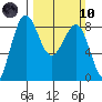 Cherry Point tide chart for Sunday, March 10, 2024