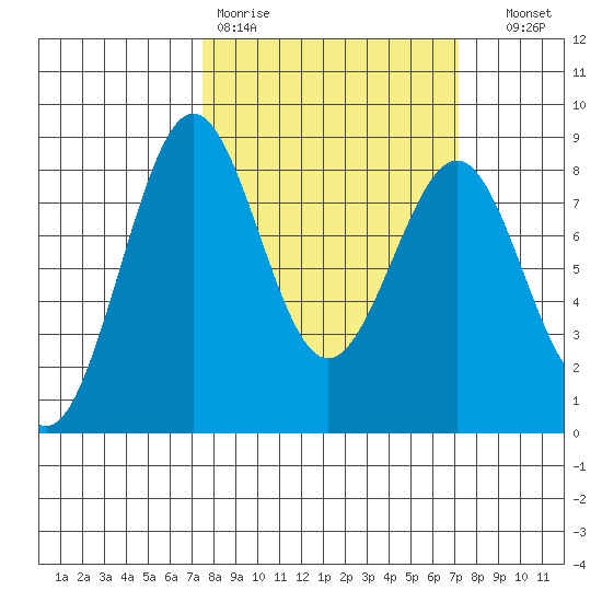 Cherry Point tide chart for Monday, March 11, 2024