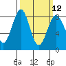 Cherry Point tide chart for Tuesday, March 12, 2024