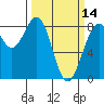 Cherry Point tide chart for Thursday, March 14, 2024