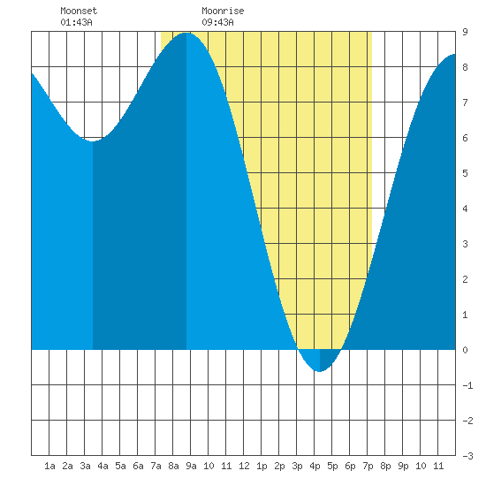 Cherry Point tide chart for Friday, March 15, 2024