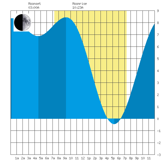 Cherry Point tide chart for Saturday, March 16, 2024