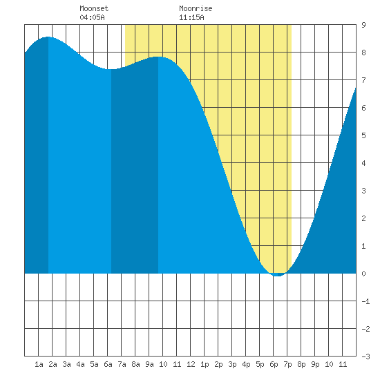 Cherry Point tide chart for Sunday, March 17, 2024