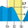Cherry Point tide chart for Sunday, March 17, 2024