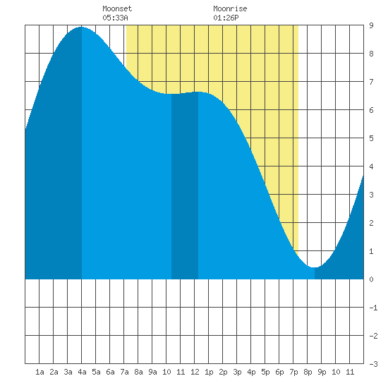 Cherry Point tide chart for Tuesday, March 19, 2024