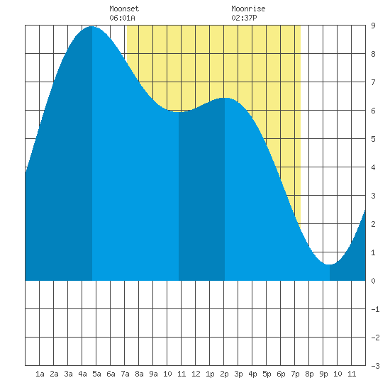 Cherry Point tide chart for Wednesday, March 20, 2024