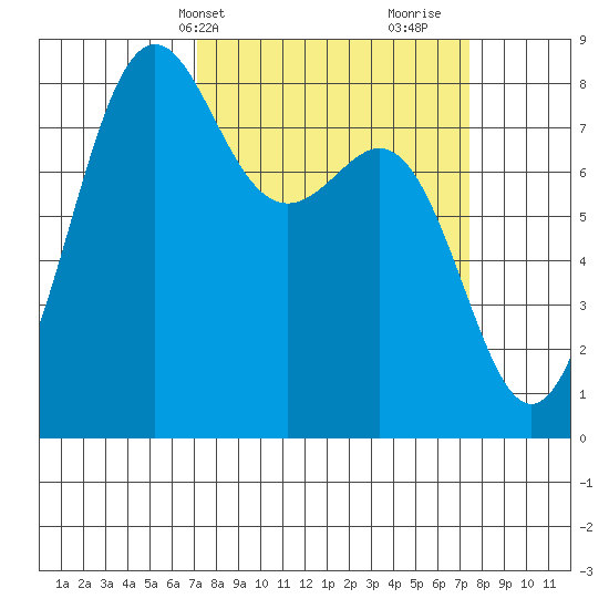 Cherry Point tide chart for Thursday, March 21, 2024