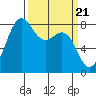 Cherry Point tide chart for Thursday, March 21, 2024