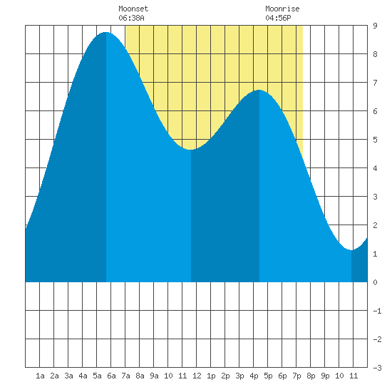 Cherry Point tide chart for Friday, March 22, 2024