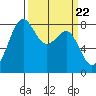 Cherry Point tide chart for Friday, March 22, 2024