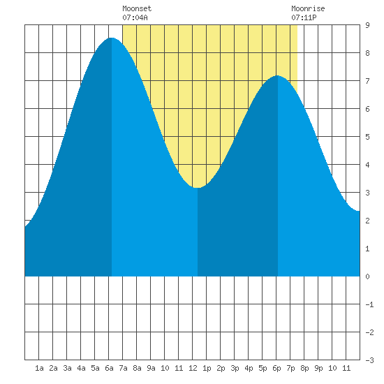 Cherry Point tide chart for Sunday, March 24, 2024