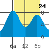 Cherry Point tide chart for Sunday, March 24, 2024